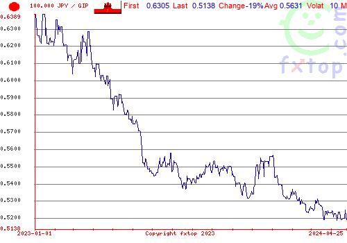 historical graph, click to enlarge