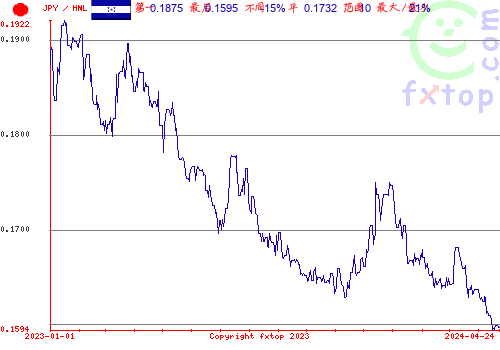 历史图形，点击放大