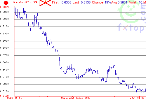 historical graph, click to enlarge