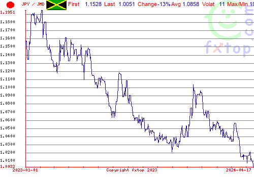 historical graph, click to enlarge