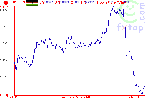 履歴グラフ、クリックすると拡大します。