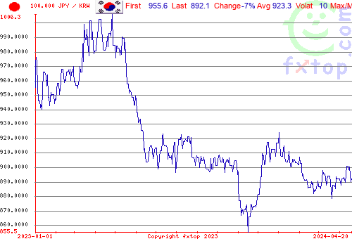 historical graph, click to enlarge