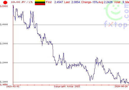 historical graph, click to enlarge