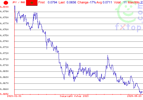 historical graph, click to enlarge