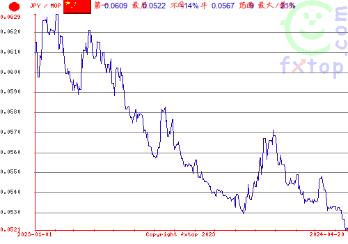 历史图形，点击放大