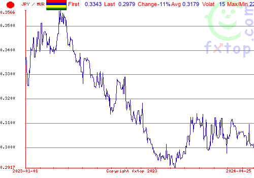 historical graph, click to enlarge