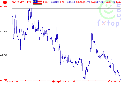 historical graph, click to enlarge