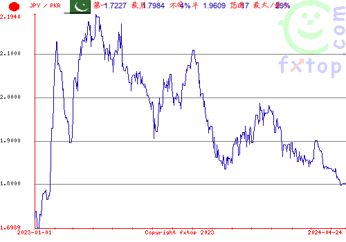 历史图形，点击放大