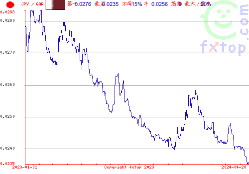 历史图形，点击放大