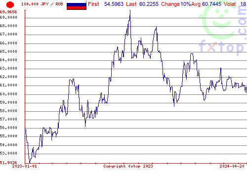 historical graph, click to enlarge