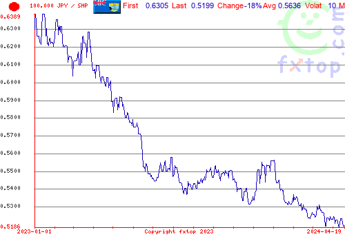 historical graph, click to enlarge