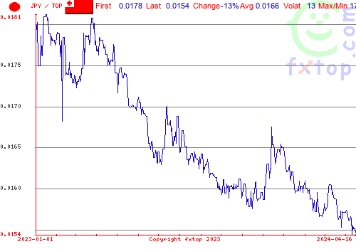 historical graph, click to enlarge