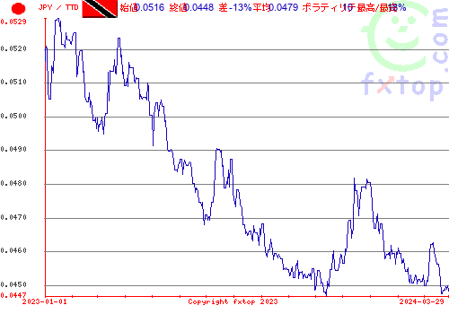 履歴グラフ、クリックすると拡大します。