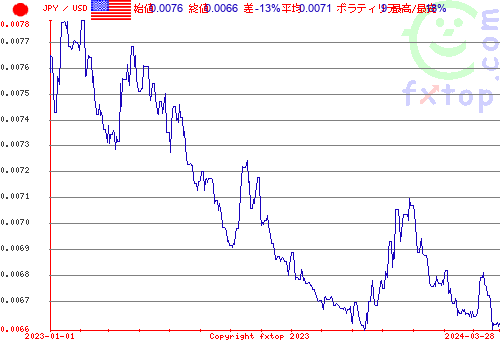 履歴グラフ、クリックすると拡大します。