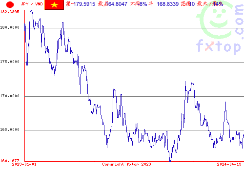 历史图形，点击放大