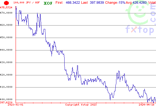 historical graph, click to enlarge