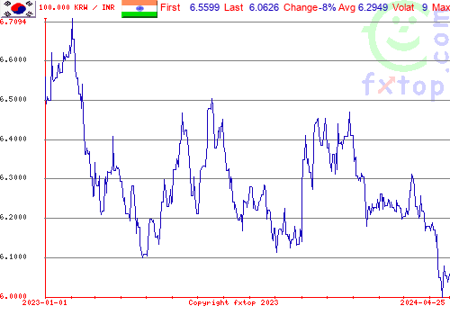 historical graph, click to enlarge