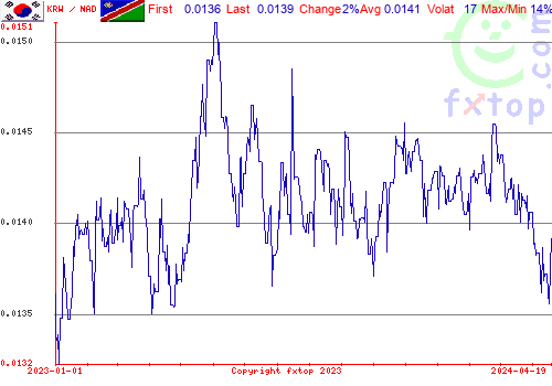 historical graph, click to enlarge