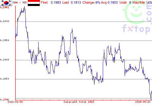 historical graph, click to enlarge