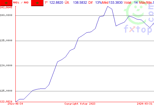 Clique para ampliar o gráfico