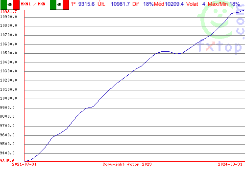 Clique para ampliar o gráfico