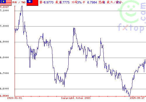 历史图形，点击放大