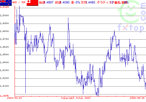 履歴グラフ、クリックすると拡大します。