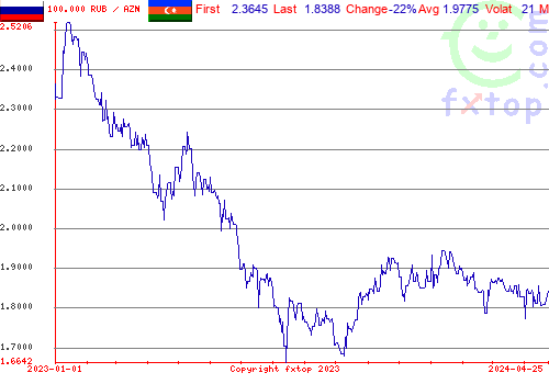 historical graph, click to enlarge