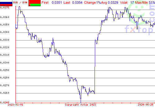 historical graph, click to enlarge