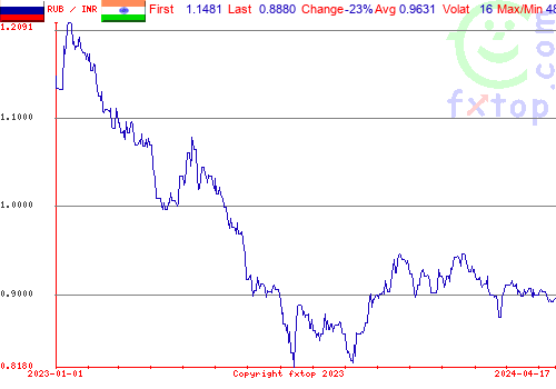 historical graph, click to enlarge