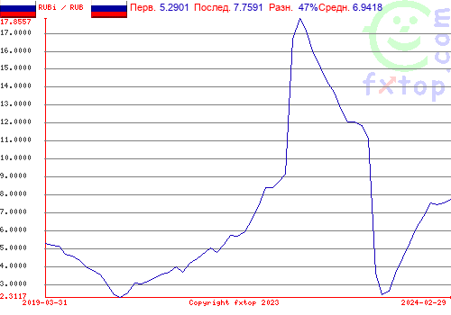 Нажмите, чтобы увеличить график