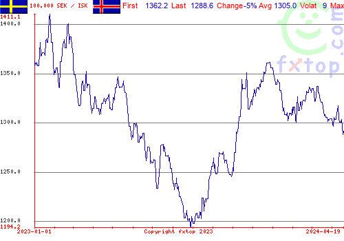 historical graph, click to enlarge