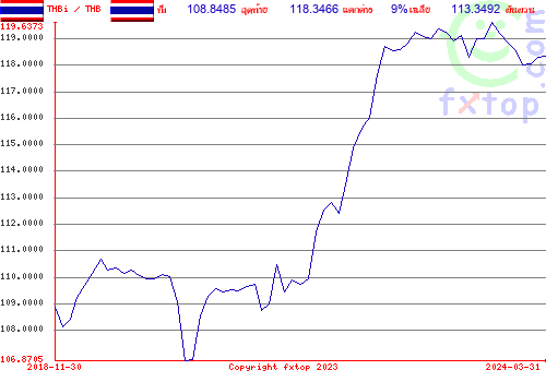 กดคลิกเพื่อขยายกราฟิก