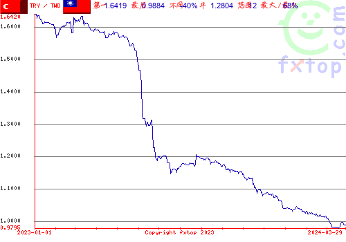 历史图形，点击放大