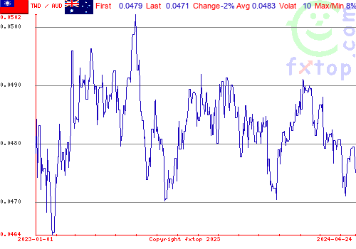 historical graph, click to enlarge