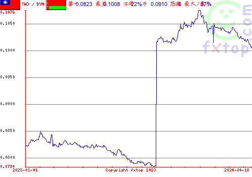 历史图形，点击放大