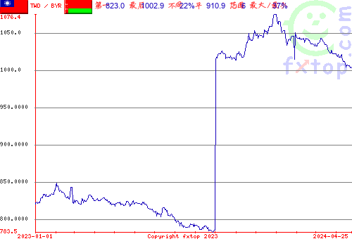 历史图形，点击放大