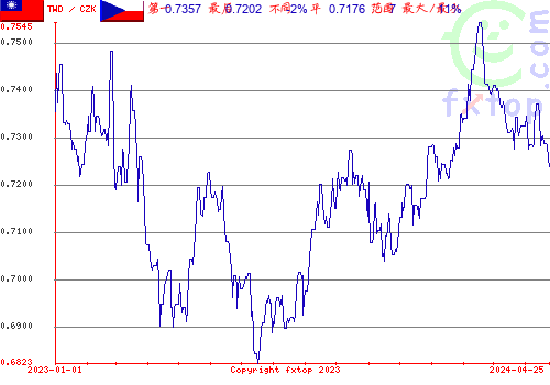 历史图形，点击放大