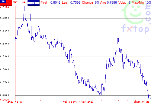 historical graph, click to enlarge