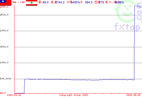 历史图形，点击放大