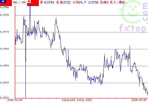 历史图形，点击放大