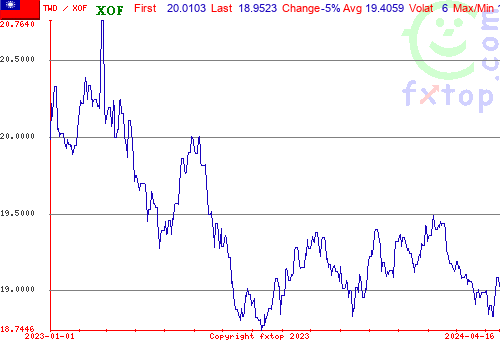 historical graph, click to enlarge