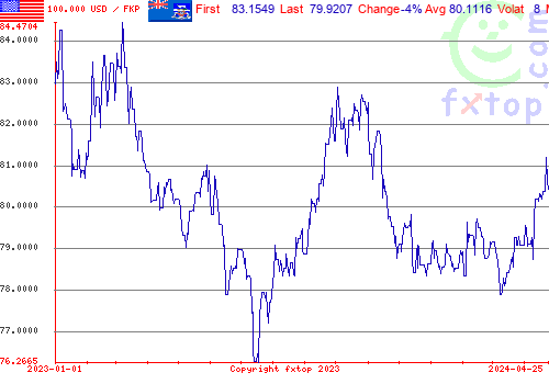 historical graph, click to enlarge