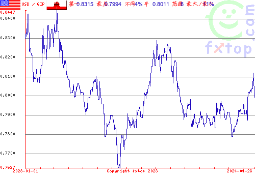 历史图形，点击放大