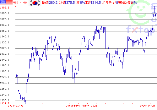 履歴グラフ、クリックすると拡大します。