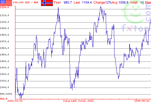 historical graph, click to enlarge