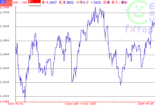 历史图形，点击放大