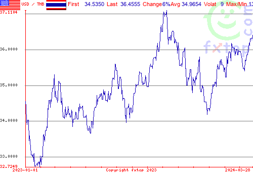 historical graph, click to enlarge