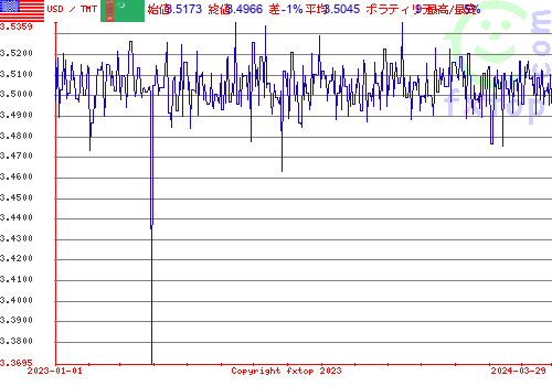 履歴グラフ、クリックすると拡大します。