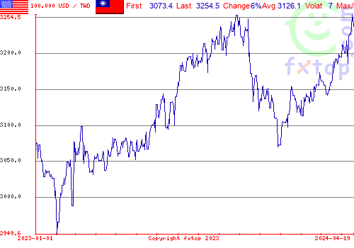 historical graph, click to enlarge